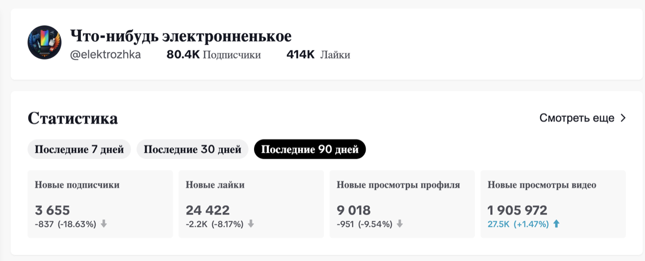 Статистика канала: 80,4К подписчиков, 1,9 млн просмотров видео за 90 дней